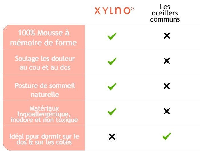 Oreiller à contour ergonomique - Xylno - XYLNO